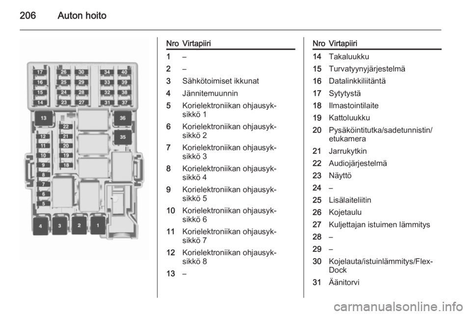 OPEL CORSA 2015.75  Ohjekirja (in Finnish) 206Auton hoito
NroVirtapiiri1–2–3Sähkötoimiset ikkunat4Jännitemuunnin5Korielektroniikan ohjausyk‐
sikkö 16Korielektroniikan ohjausyk‐
sikkö 27Korielektroniikan ohjausyk‐
sikkö 38Koriel