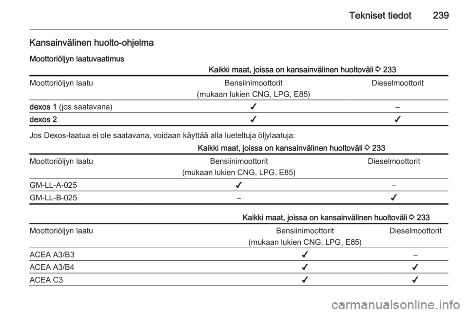 OPEL CORSA 2015.75  Ohjekirja (in Finnish) Tekniset tiedot239
Kansainvälinen huolto-ohjelmaMoottoriöljyn laatuvaatimusKaikki maat, joissa on kansainvälinen huoltoväli  3 233Moottoriöljyn laatuBensiinimoottorit
(mukaan lukien CNG, LPG, E85