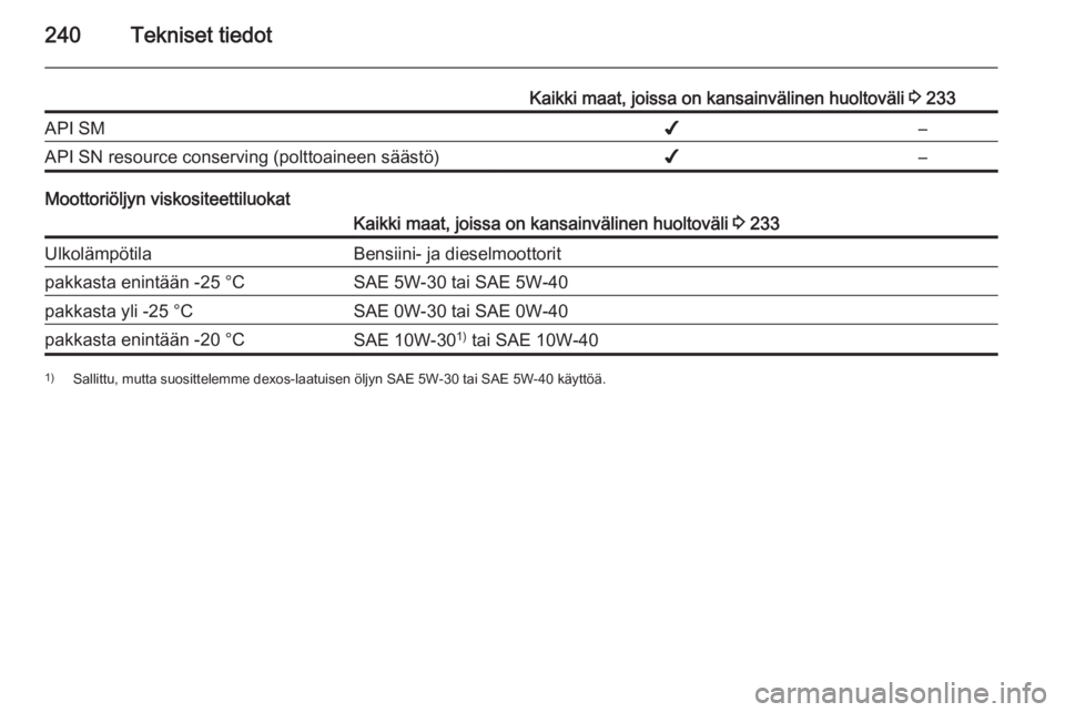 OPEL CORSA 2015.75  Ohjekirja (in Finnish) 240Tekniset tiedot
Kaikki maat, joissa on kansainvälinen huoltoväli 3 233API SM✔–API SN resource conserving (polttoaineen säästö)✔–
Moottoriöljyn viskositeettiluokat
Kaikki maat, joissa 