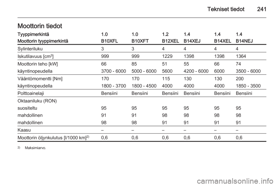 OPEL CORSA 2015.75  Ohjekirja (in Finnish) Tekniset tiedot241Moottorin tiedotTyyppimerkintä1.01.01.21.41.41.4Moottorin tyyppimerkintäB10XFLB10XFTB12XELB14XEJB14XELB14NEJSylinteriluku334444Iskutilavuus [cm3
]9999991229139813981364Moottorin te