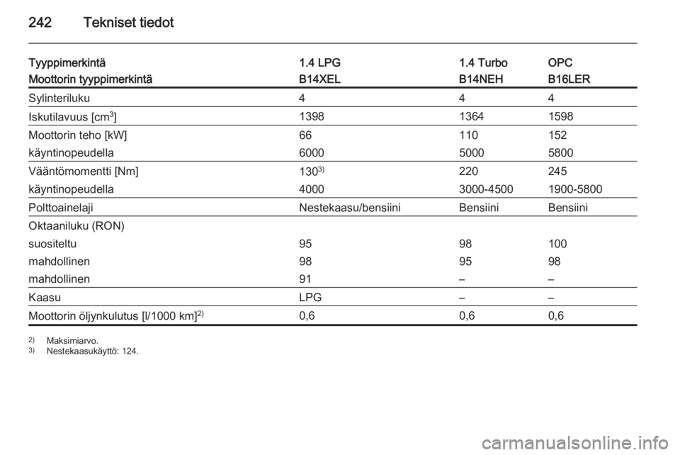 OPEL CORSA 2015.75  Ohjekirja (in Finnish) 242Tekniset tiedot
Tyyppimerkintä1.4 LPG1.4 TurboOPCMoottorin tyyppimerkintäB14XELB14NEHB16LERSylinteriluku444Iskutilavuus [cm3
]139813641598Moottorin teho [kW]66110152käyntinopeudella600050005800V