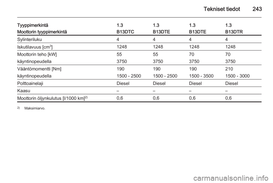 OPEL CORSA 2015.75  Ohjekirja (in Finnish) Tekniset tiedot243
Tyyppimerkintä1.31.31.31.3Moottorin tyyppimerkintäB13DTCB13DTEB13DTEB13DTRSylinteriluku4444Iskutilavuus [cm3
]1248124812481248Moottorin teho [kW]55557070käyntinopeudella375037503