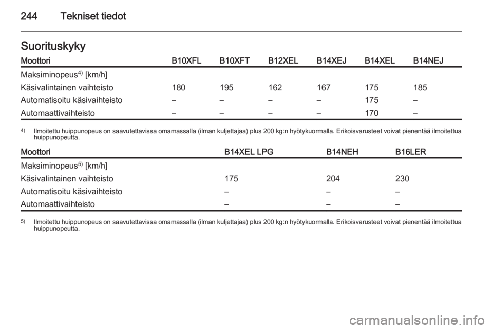 OPEL CORSA 2015.75  Ohjekirja (in Finnish) 244Tekniset tiedotSuorituskykyMoottoriB10XFLB10XFTB12XELB14XEJB14XELB14NEJMaksiminopeus4)
 [km/h]Käsivalintainen vaihteisto180195162167175185Automatisoitu käsivaihteisto––––175–Automaattiv