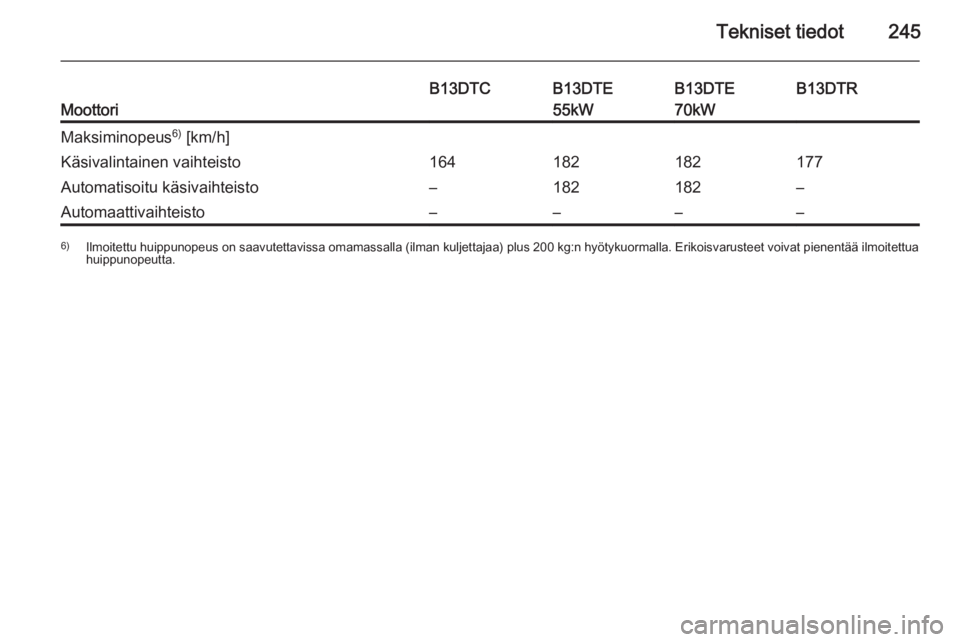 OPEL CORSA 2015.75  Ohjekirja (in Finnish) Tekniset tiedot245Moottori
B13DTCB13DTE
55kWB13DTE
70kWB13DTRMaksiminopeus 6)
 [km/h]Käsivalintainen vaihteisto164182182177Automatisoitu käsivaihteisto–182182–Automaattivaihteisto––––6) 