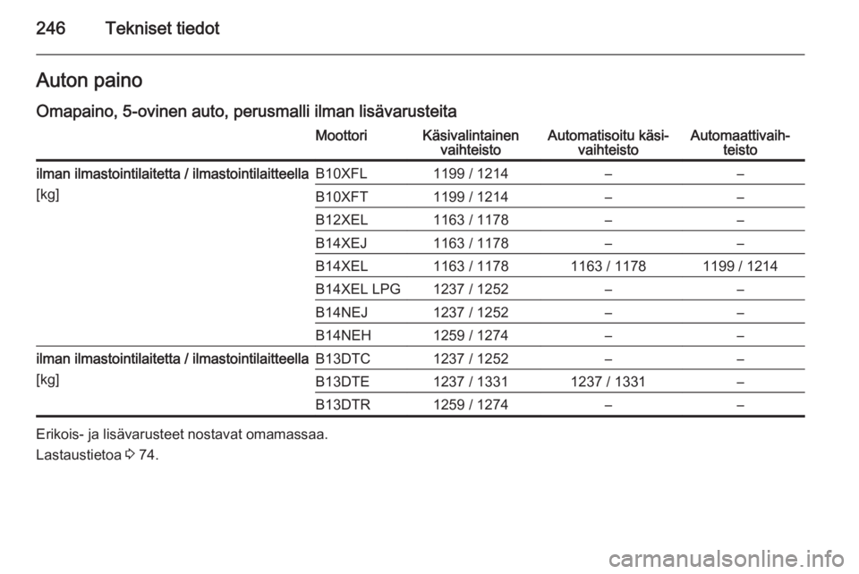 OPEL CORSA 2015.75  Ohjekirja (in Finnish) 246Tekniset tiedotAuton painoOmapaino, 5-ovinen auto, perusmalli ilman lisävarusteitaMoottoriKäsivalintainen vaihteistoAutomatisoitu käsi‐ vaihteistoAutomaattivaih‐ teistoilman ilmastointilaite