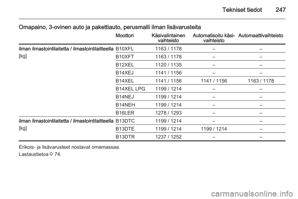 OPEL CORSA 2015.75  Ohjekirja (in Finnish) Tekniset tiedot247
Omapaino, 3-ovinen auto ja pakettiauto, perusmalli ilman lisävarusteitaMoottoriKäsivalintainenvaihteistoAutomatisoitu käsi‐ vaihteistoAutomaattivaihteistoilman ilmastointilaite