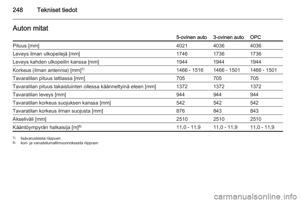 OPEL CORSA 2015.75  Ohjekirja (in Finnish) 248Tekniset tiedotAuton mitat5-ovinen auto3-ovinen autoOPCPituus [mm]402140364036Leveys ilman ulkopeilejä [mm]174617361736Leveys kahden ulkopeilin kanssa [mm]194419441944Korkeus (ilman antennia) [mm]