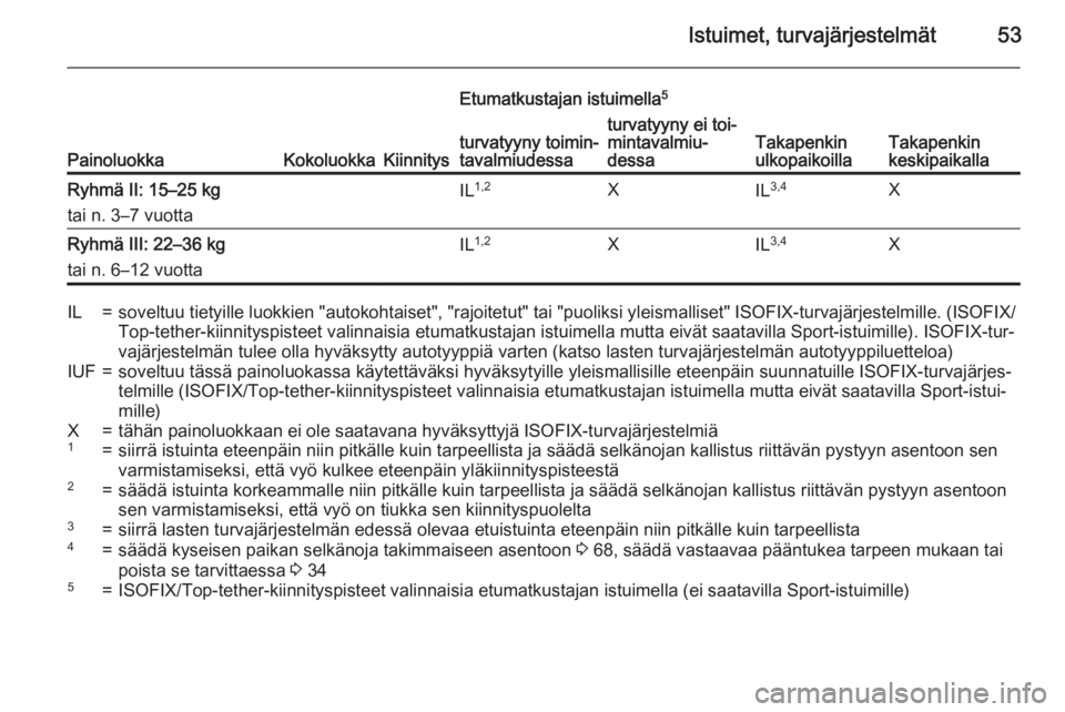 OPEL CORSA 2015.75  Ohjekirja (in Finnish) Istuimet, turvajärjestelmät53
PainoluokkaKokoluokkaKiinnitys
Etumatkustajan istuimella5
Takapenkin
ulkopaikoillaTakapenkin
keskipaikalla
turvatyyny toimin‐
tavalmiudessaturvatyyny ei toi‐
mintav