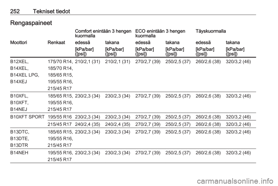 OPEL CORSA 2016  Ohjekirja (in Finnish) 252Tekniset tiedotRengaspaineetComfort enintään 3 hengen
kuormallaECO enintään 3 hengen
kuormallaTäyskuormallaMoottoriRenkaatedessätakanaedessätakanaedessätakana[kPa/bar]
([psi])[kPa/bar]
([ps