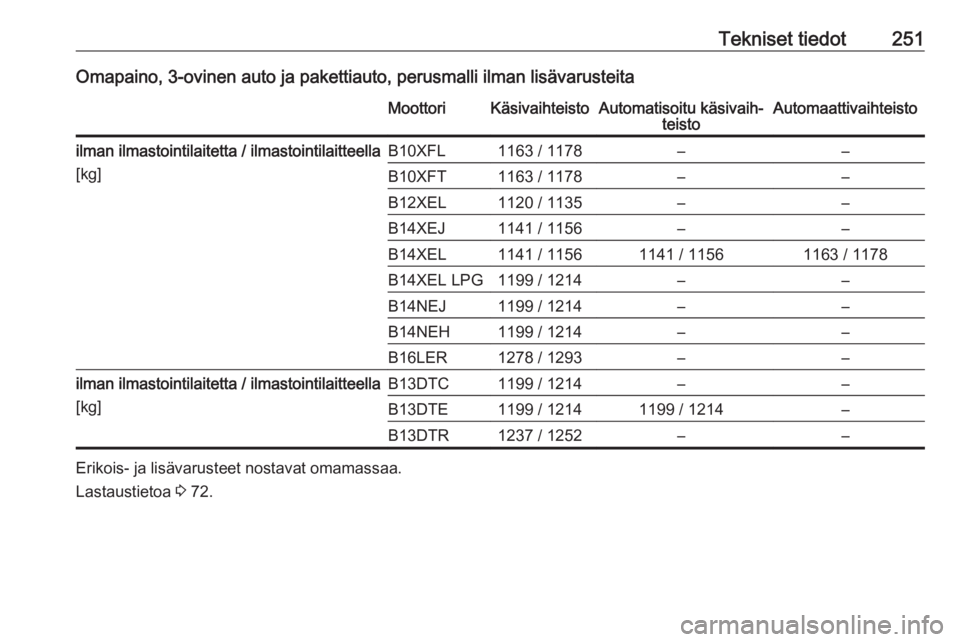 OPEL CORSA 2017 Ohjekirja (in Finnish) Tekniset tiedot251Omapaino, 3-ovinen auto ja pakettiauto, perusmalli ilman lisävarusteitaMoottoriKäsivaihteistoAutomatisoitu käsivaih‐teistoAutomaattivaihteistoilman ilmastointilaitetta / ilmasto OPEL CORSA 2017 Ohjekirja (in Finnish) Tekniset tiedot251Omapaino, 3-ovinen auto ja pakettiauto, perusmalli ilman lisävarusteitaMoottoriKäsivaihteistoAutomatisoitu käsivaih‐teistoAutomaattivaihteistoilman ilmastointilaitetta / ilmasto