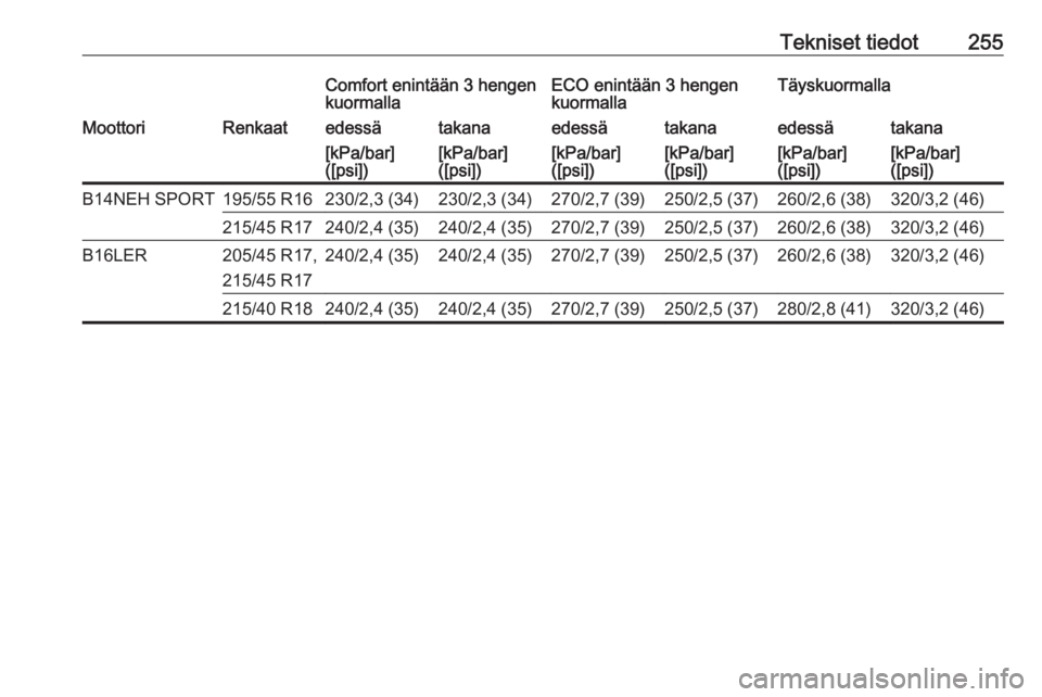 OPEL CORSA 2017  Ohjekirja (in Finnish) Tekniset tiedot255Comfort enintään 3 hengen
kuormallaECO enintään 3 hengen
kuormallaTäyskuormallaMoottoriRenkaatedessätakanaedessätakanaedessätakana[kPa/bar]
([psi])[kPa/bar]
([psi])[kPa/bar]
