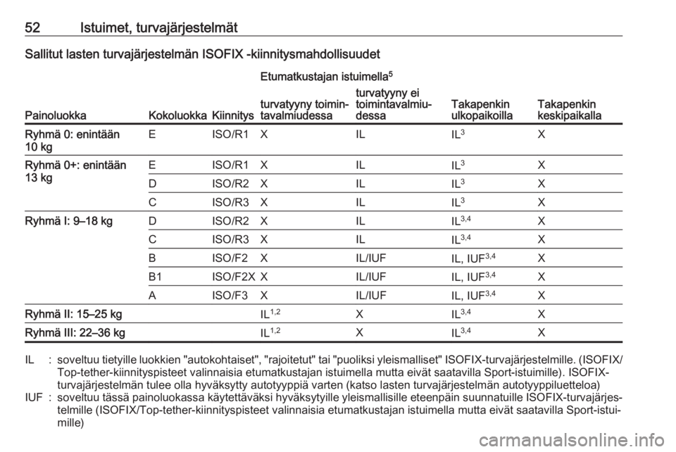 OPEL CORSA 2017 Ohjekirja (in Finnish) 52Istuimet, turvajärjestelmätSallitut lasten turvajärjestelmän ISOFIX -kiinnitysmahdollisuudet
PainoluokkaKokoluokkaKiinnitys
Etumatkustajan istuimella5
Takapenkin
ulkopaikoillaTakapenkin
keskipai OPEL CORSA 2017 Ohjekirja (in Finnish) 52Istuimet, turvajärjestelmätSallitut lasten turvajärjestelmän ISOFIX -kiinnitysmahdollisuudet
PainoluokkaKokoluokkaKiinnitys
Etumatkustajan istuimella5
Takapenkin
ulkopaikoillaTakapenkin
keskipai
