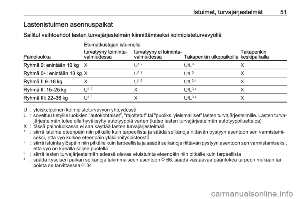 OPEL CORSA E 2017.5 Ohjekirja (in Finnish) Istuimet, turvajärjestelmät51Lastenistuimen asennuspaikatSallitut vaihtoehdot lasten turvajärjestelmän kiinnittämiseksi kolmipisteturvavyöllä
Painoluokka
Etumatkustajan istuimella
Takapenkin ul OPEL CORSA E 2017.5 Ohjekirja (in Finnish) Istuimet, turvajärjestelmät51Lastenistuimen asennuspaikatSallitut vaihtoehdot lasten turvajärjestelmän kiinnittämiseksi kolmipisteturvavyöllä
Painoluokka
Etumatkustajan istuimella
Takapenkin ul