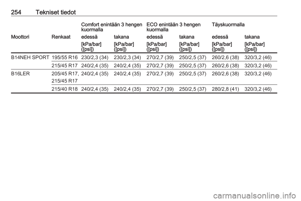 OPEL CORSA E 2018  Ohjekirja (in Finnish) 254Tekniset tiedotComfort enintään 3 hengen
kuormallaECO enintään 3 hengen
kuormallaTäyskuormallaMoottoriRenkaatedessätakanaedessätakanaedessätakana[kPa/bar]
([psi])[kPa/bar]
([psi])[kPa/bar]
