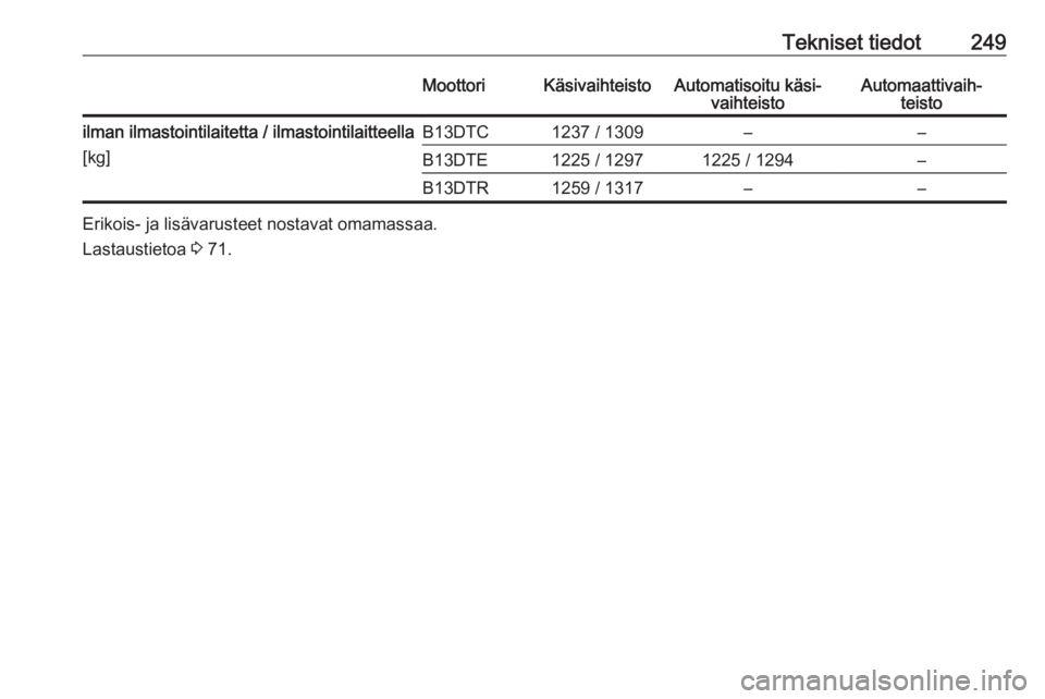 OPEL CORSA E 2018.5  Ohjekirja (in Finnish) Tekniset tiedot249MoottoriKäsivaihteistoAutomatisoitu käsi‐vaihteistoAutomaattivaih‐ teistoilman ilmastointilaitetta / ilmastointilaitteella
[kg]B13DTC1237 / 1309––B13DTE1225 / 12971225 / 12