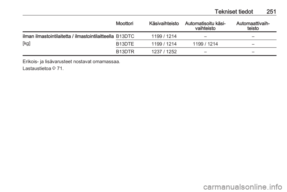 OPEL CORSA E 2018.5  Ohjekirja (in Finnish) Tekniset tiedot251MoottoriKäsivaihteistoAutomatisoitu käsi‐vaihteistoAutomaattivaih‐ teistoilman ilmastointilaitetta / ilmastointilaitteella
[kg]B13DTC1199 / 1214––B13DTE1199 / 12141199 / 12