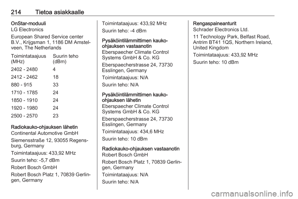 OPEL CORSA E 2019 Ohjekirja (in Finnish) 214Tietoa asiakkaalleOnStar-moduuli
LG Electronics
European Shared Service center
B.V., Krijgsman 1, 1186 DM Amstel‐
veen, The NetherlandsToimintataajuus
(MHz)Suurin teho
(dBm)2402 - 248042412 - 246 OPEL CORSA E 2019 Ohjekirja (in Finnish) 214Tietoa asiakkaalleOnStar-moduuli
LG Electronics
European Shared Service center
B.V., Krijgsman 1, 1186 DM Amstel‐
veen, The NetherlandsToimintataajuus
(MHz)Suurin teho
(dBm)2402 - 248042412 - 246