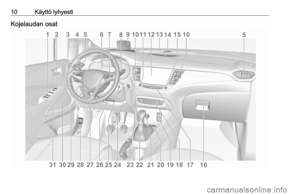 OPEL CROSSLAND X 2017.75  Ohjekirja (in Finnish) 10Käyttö lyhyestiKojelaudan osat 