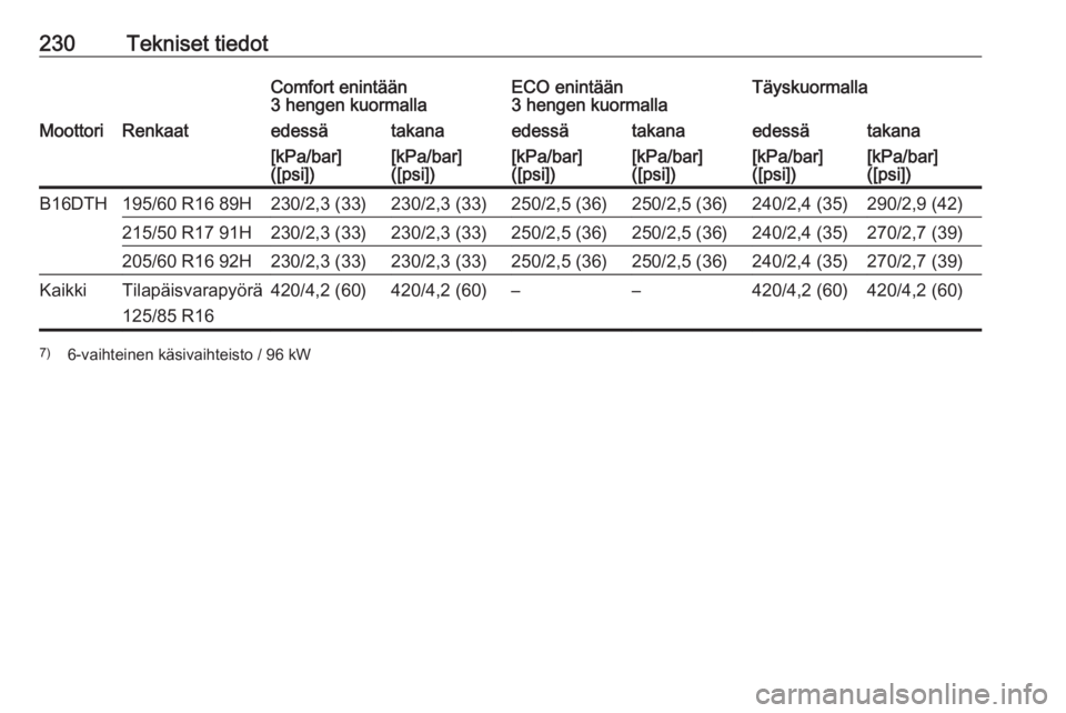 OPEL CROSSLAND X 2017.75  Ohjekirja (in Finnish) 230Tekniset tiedotComfort enintään
3 hengen kuormallaECO enintään
3 hengen kuormallaTäyskuormallaMoottoriRenkaatedessätakanaedessätakanaedessätakana[kPa/bar]
([psi])[kPa/bar]
([psi])[kPa/bar]
