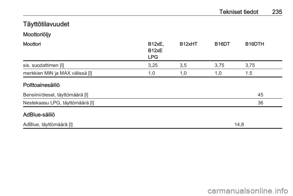 OPEL CROSSLAND X 2018  Ohjekirja (in Finnish) Tekniset tiedot235Täyttötilavuudet
MoottoriöljyMoottoriB12xE,
B12xE
LPGB12xHTB16DTB16DTHsis. suodattimen [I]3,253,53,753,75merkkien MIN ja MAX välissä [l]1,01,01,01.5
Polttoainesäiliö
Bensiini/