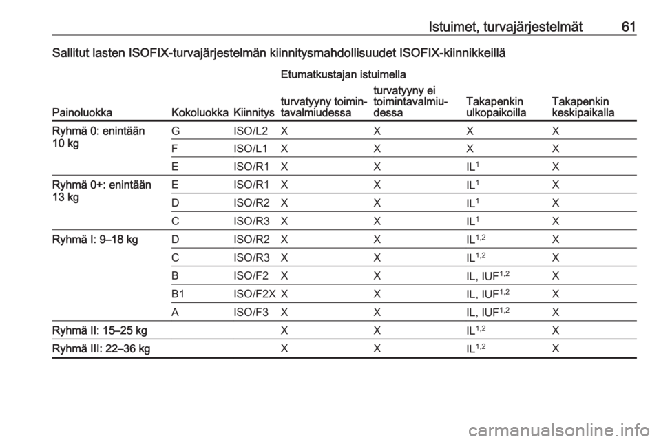 OPEL CROSSLAND X 2018  Ohjekirja (in Finnish) Istuimet, turvajärjestelmät61Sallitut lasten ISOFIX-turvajärjestelmän kiinnitysmahdollisuudet ISOFIX-kiinnikkeillä
PainoluokkaKokoluokkaKiinnitys
Etumatkustajan istuimella
Takapenkin
ulkopaikoill