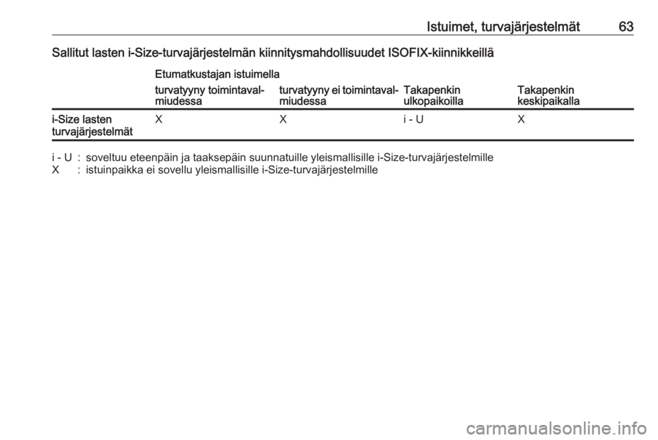 OPEL CROSSLAND X 2018  Ohjekirja (in Finnish) Istuimet, turvajärjestelmät63Sallitut lasten i-Size-turvajärjestelmän kiinnitysmahdollisuudet ISOFIX-kiinnikkeilläEtumatkustajan istuimella
Takapenkin
ulkopaikoillaTakapenkin
keskipaikalla
turvat