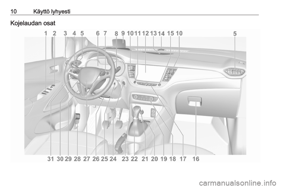 OPEL CROSSLAND X 2019.75 Ohjekirja (in Finnish) 10Käyttö lyhyestiKojelaudan osat OPEL CROSSLAND X 2019.75 Ohjekirja (in Finnish) 10Käyttö lyhyestiKojelaudan osat