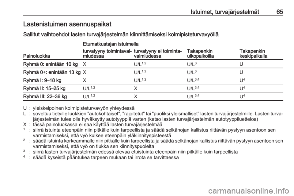 OPEL GRANDLAND X 2018.5  Ohjekirja (in Finnish) Istuimet, turvajärjestelmät65Lastenistuimen asennuspaikatSallitut vaihtoehdot lasten turvajärjestelmän kiinnittämiseksi kolmipisteturvavyöllä
Painoluokka
Etumatkustajan istuimella
Takapenkin
ul