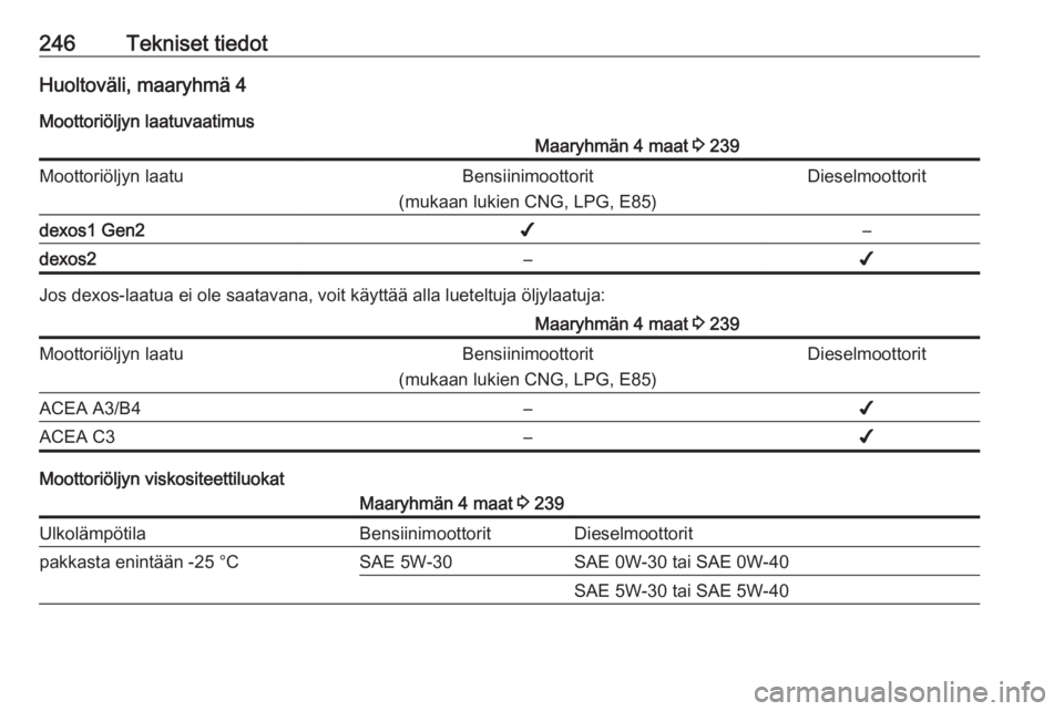 OPEL GRANDLAND X 2018.75  Ohjekirja (in Finnish) 246Tekniset tiedotHuoltoväli, maaryhmä 4
Moottoriöljyn laatuvaatimusMaaryhmän 4 maat  3 239Moottoriöljyn laatuBensiinimoottorit
(mukaan lukien CNG, LPG, E85)Dieselmoottoritdexos1 Gen2✔–dexos2