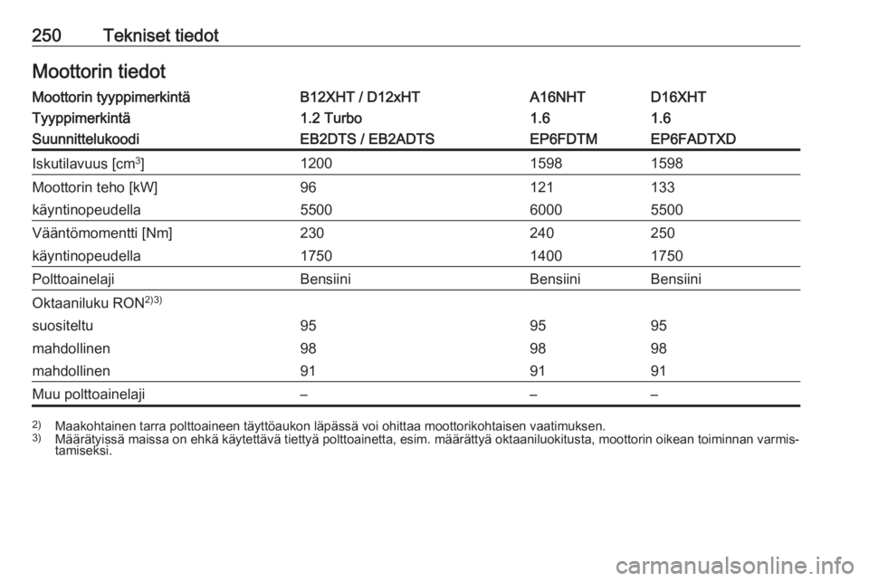 OPEL GRANDLAND X 2019  Ohjekirja (in Finnish) 250Tekniset tiedotMoottorin tiedotMoottorin tyyppimerkintäB12XHT / D12xHTA16NHTD16XHTTyyppimerkintä1.2 Turbo1.61.6SuunnittelukoodiEB2DTS / EB2ADTSEP6FDTMEP6FADTXDIskutilavuus [cm3
]120015981598Moott