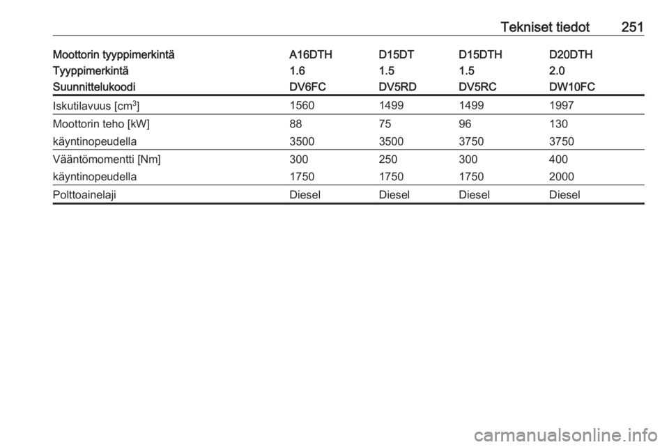 OPEL GRANDLAND X 2019  Ohjekirja (in Finnish) Tekniset tiedot251Moottorin tyyppimerkintäA16DTHD15DTD15DTHD20DTHTyyppimerkintä1.61.51.52.0SuunnittelukoodiDV6FCDV5RDDV5RCDW10FCIskutilavuus [cm3
]1560149914991997Moottorin teho [kW]887596130käynti