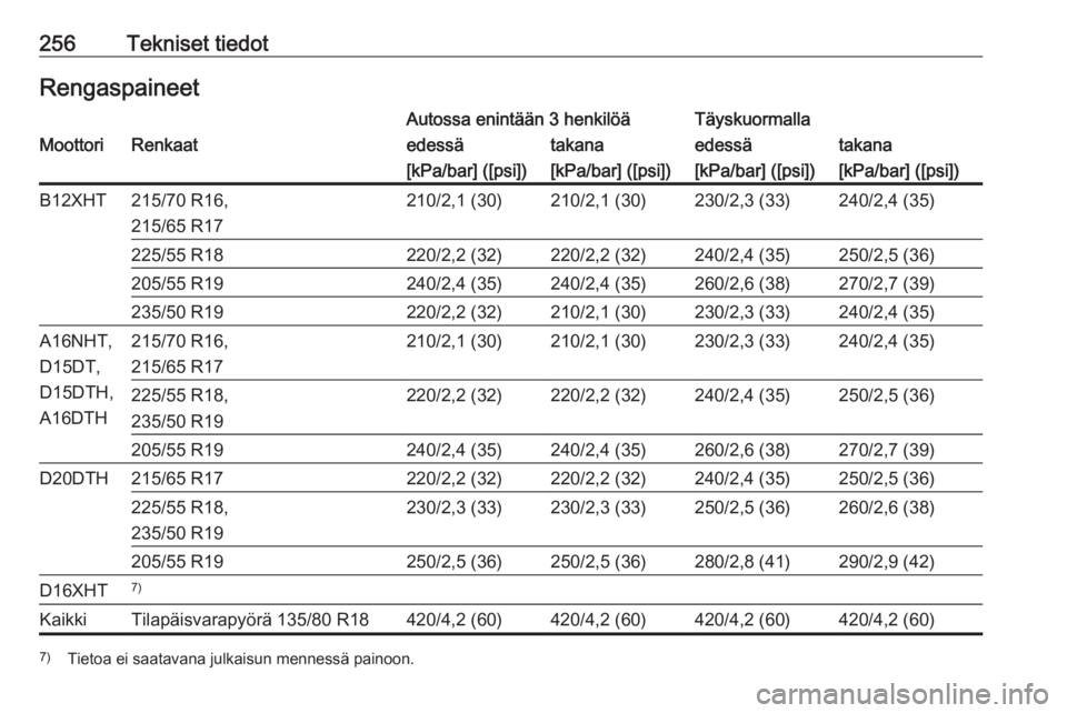 OPEL GRANDLAND X 2019  Ohjekirja (in Finnish) 256Tekniset tiedotRengaspaineetAutossa enintään 3 henkilöäTäyskuormallaMoottoriRenkaatedessätakanaedessätakana[kPa/bar] ([psi])[kPa/bar] ([psi])[kPa/bar] ([psi])[kPa/bar] ([psi])B12XHT215/70 R1
