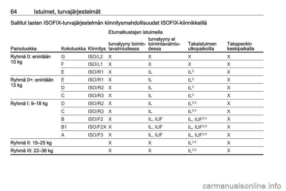 OPEL GRANDLAND X 2019.75  Ohjekirja (in Finnish) 64Istuimet, turvajärjestelmätSallitut lasten ISOFIX-turvajärjestelmän kiinnitysmahdollisuudet ISOFIX-kiinnikkeillä
PainoluokkaKokoluokkaKiinnitys
Etumatkustajan istuimella
Takaistuimen
ulkopaikoi