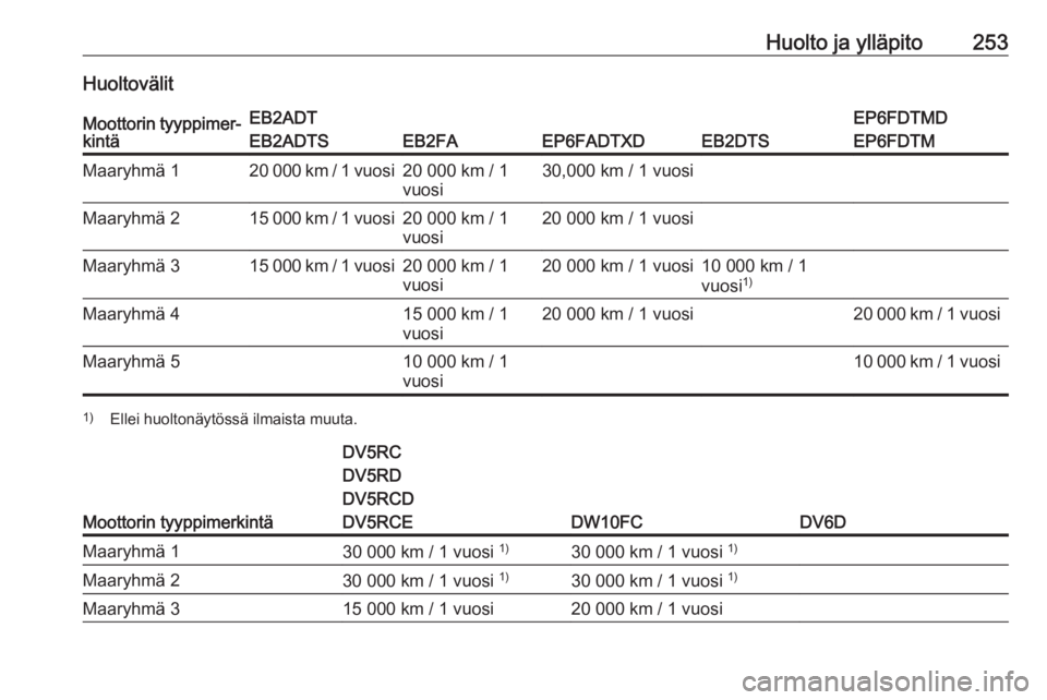 OPEL GRANDLAND X 2020  Ohjekirja (in Finnish) Huolto ja ylläpito253HuoltovälitMoottorin tyyppimer‐
kintäEB2ADT
EB2ADTS
EB2FAEP6FADTXDEB2DTS
EP6FDTMD
EP6FDTMMaaryhmä 120 000 km / 1 vuosi20 000 km / 1
vuosi30,000 km / 1 vuosiMaaryhmä 215 000