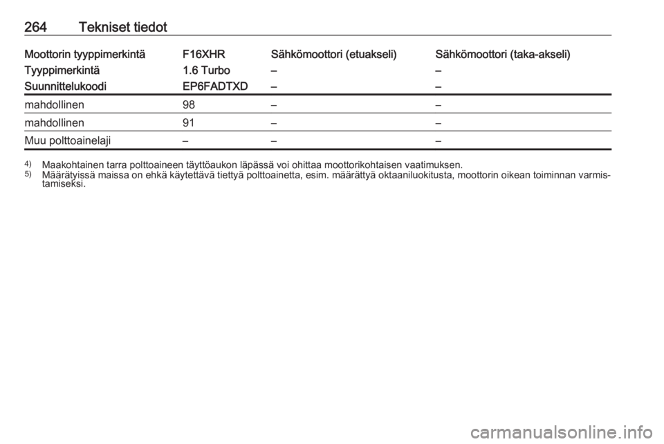 OPEL GRANDLAND X 2020  Ohjekirja (in Finnish) 264Tekniset tiedotMoottorin tyyppimerkintäF16XHRSähkömoottori (etuakseli)Sähkömoottori (taka-akseli)Tyyppimerkintä1.6 Turbo––SuunnittelukoodiEP6FADTXD––mahdollinen98––mahdollinen91