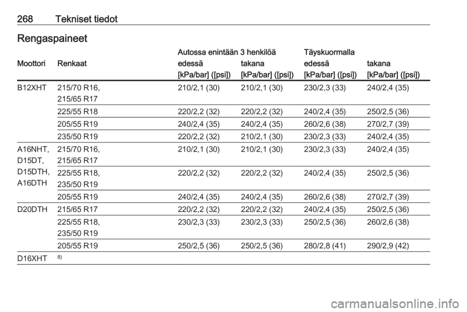 OPEL GRANDLAND X 2020  Ohjekirja (in Finnish) 268Tekniset tiedotRengaspaineetAutossa enintään 3 henkilöäTäyskuormallaMoottoriRenkaatedessätakanaedessätakana[kPa/bar] ([psi])[kPa/bar] ([psi])[kPa/bar] ([psi])[kPa/bar] ([psi])B12XHT215/70 R1