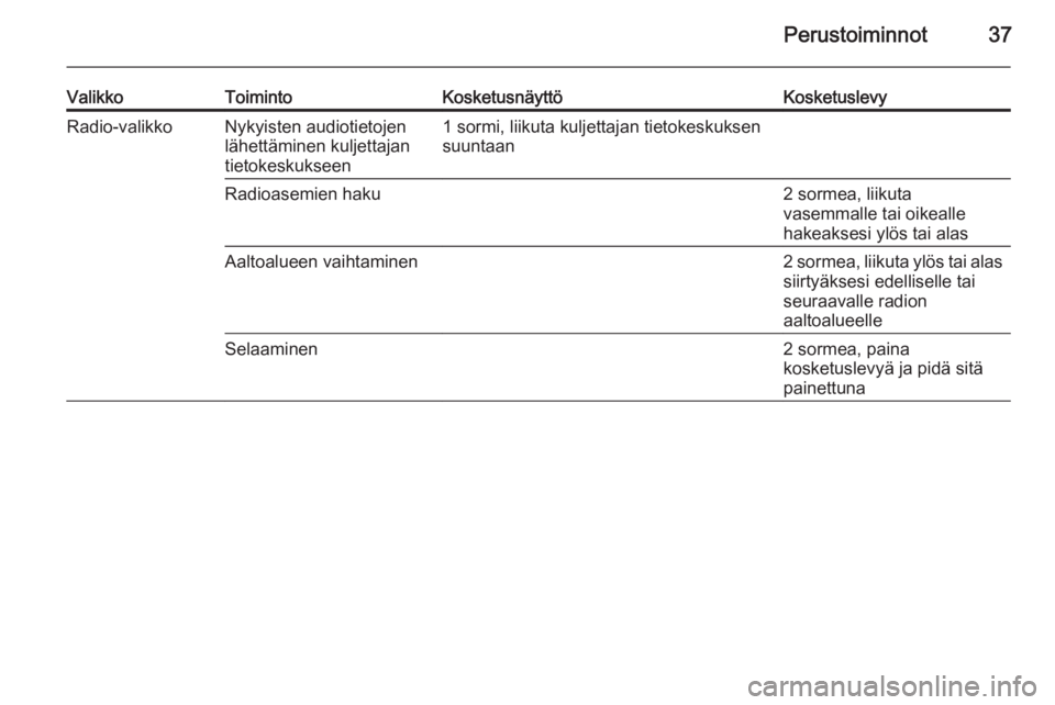 OPEL INSIGNIA 2014  Infotainment-ohjekirja (in Finnish) Perustoiminnot37
ValikkoToimintoKosketusnäyttöKosketuslevyRadio-valikkoNykyisten audiotietojen
lähettäminen kuljettajan
tietokeskukseen1 sormi, liikuta kuljettajan tietokeskuksen
suuntaanRadioasem