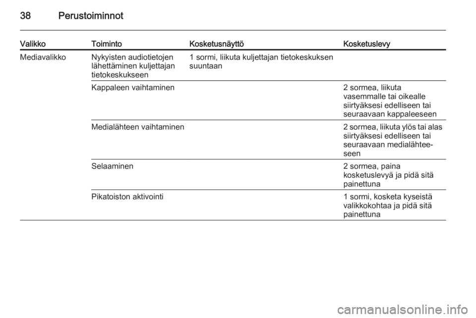OPEL INSIGNIA 2014  Infotainment-ohjekirja (in Finnish) 38Perustoiminnot
ValikkoToimintoKosketusnäyttöKosketuslevyMediavalikkoNykyisten audiotietojen
lähettäminen kuljettajan
tietokeskukseen1 sormi, liikuta kuljettajan tietokeskuksen
suuntaanKappaleen 