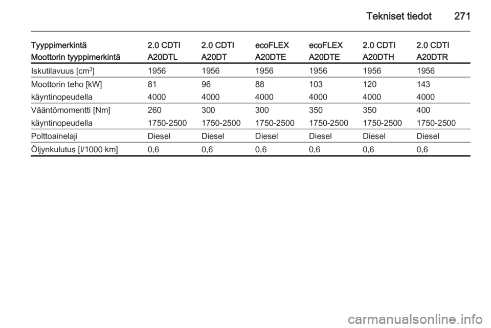 OPEL INSIGNIA 2014  Ohjekirja (in Finnish) Tekniset tiedot271
Tyyppimerkintä2.0 CDTI2.0 CDTIecoFLEXecoFLEX2.0 CDTI2.0 CDTIMoottorin tyyppimerkintäA20DTLA20DTA20DTEA20DTEA20DTHA20DTRIskutilavuus [cm3
]195619561956195619561956Moottorin teho [k
