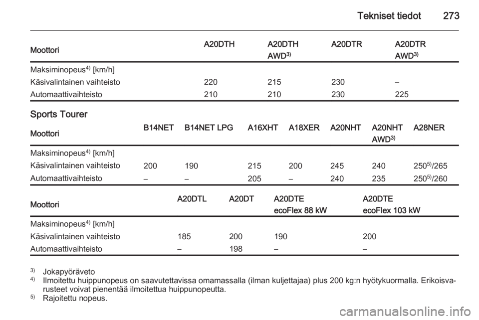 OPEL INSIGNIA 2014  Ohjekirja (in Finnish) Tekniset tiedot273MoottoriA20DTHA20DTHA20DTRA20DTRAWD3)AWD 3)Maksiminopeus 4)
 [km/h]Käsivalintainen vaihteisto220215230–Automaattivaihteisto210210230225
Sports Tourer
MoottoriB14NETB14NET LPGA16XH
