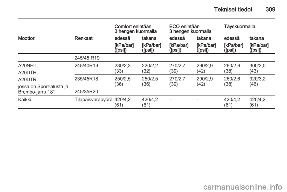 OPEL INSIGNIA 2014  Ohjekirja (in Finnish) Tekniset tiedot309
Comfort enintään
3 hengen kuormallaECO enintään
3 hengen kuormallaTäyskuormallaMoottoriRenkaatedessätakanaedessätakanaedessätakana[kPa/bar]
([psi])[kPa/bar]
([psi])[kPa/bar]