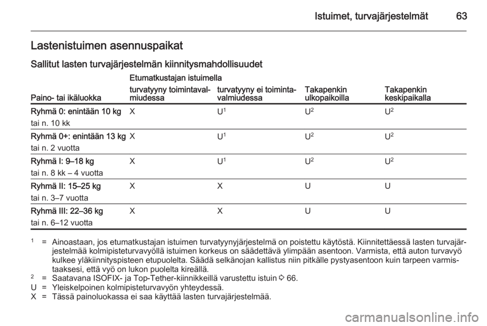 OPEL INSIGNIA 2014 Ohjekirja (in Finnish) Istuimet, turvajärjestelmät63Lastenistuimen asennuspaikatSallitut lasten turvajärjestelmän kiinnitysmahdollisuudet
Paino- tai ikäluokka
Etumatkustajan istuimella
Takapenkin
ulkopaikoillaTakapenki OPEL INSIGNIA 2014 Ohjekirja (in Finnish) Istuimet, turvajärjestelmät63Lastenistuimen asennuspaikatSallitut lasten turvajärjestelmän kiinnitysmahdollisuudet
Paino- tai ikäluokka
Etumatkustajan istuimella
Takapenkin
ulkopaikoillaTakapenki