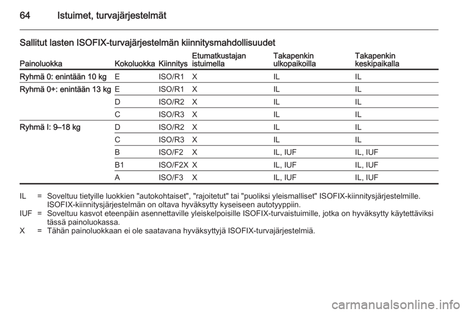 OPEL INSIGNIA 2014 Ohjekirja (in Finnish) 64Istuimet, turvajärjestelmät
Sallitut lasten ISOFIX-turvajärjestelmän kiinnitysmahdollisuudetPainoluokkaKokoluokkaKiinnitysEtumatkustajan
istuimellaTakapenkin
ulkopaikoillaTakapenkin
keskipaikall OPEL INSIGNIA 2014 Ohjekirja (in Finnish) 64Istuimet, turvajärjestelmät
Sallitut lasten ISOFIX-turvajärjestelmän kiinnitysmahdollisuudetPainoluokkaKokoluokkaKiinnitysEtumatkustajan
istuimellaTakapenkin
ulkopaikoillaTakapenkin
keskipaikall