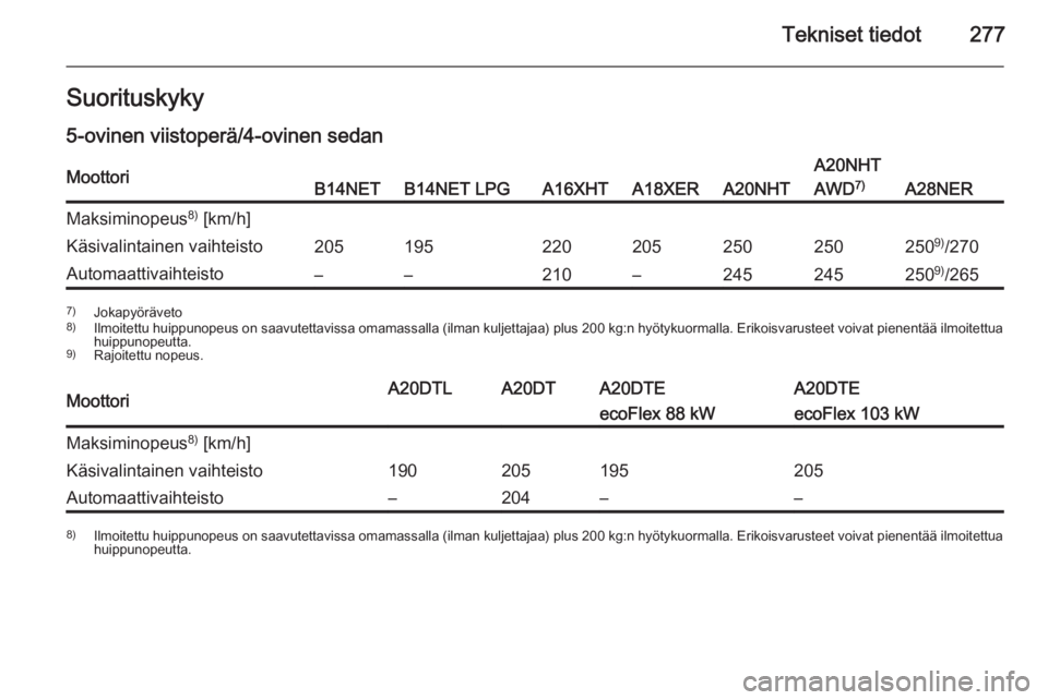 OPEL INSIGNIA 2014.5  Ohjekirja (in Finnish) Tekniset tiedot277Suorituskyky
5-ovinen viistoperä/4-ovinen sedanMoottoriB14NETB14NET LPGA16XHTA18XERA20NHT
A20NHT
AWD 7)
A28NER
Maksiminopeus 8)
 [km/h]Käsivalintainen vaihteisto2051952202052502502