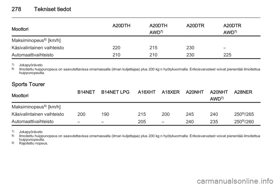 OPEL INSIGNIA 2014.5  Ohjekirja (in Finnish) 278Tekniset tiedotMoottoriA20DTHA20DTHA20DTRA20DTRAWD7)AWD7)Maksiminopeus 8)
 [km/h]Käsivalintainen vaihteisto220215230–Automaattivaihteisto2102102302257) Jokapyöräveto
8) Ilmoitettu huippunopeus