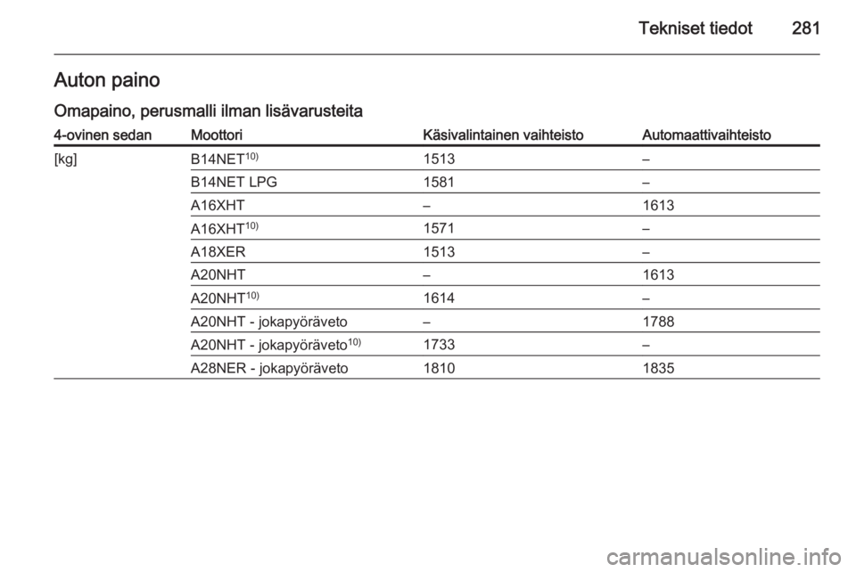 OPEL INSIGNIA 2014.5  Ohjekirja (in Finnish) Tekniset tiedot281Auton paino
Omapaino, perusmalli ilman lisävarusteita4-ovinen sedanMoottoriKäsivalintainen vaihteistoAutomaattivaihteisto[kg]B14NET 10)1513–B14NET LPG1581–A16XHT–1613A16XHT10