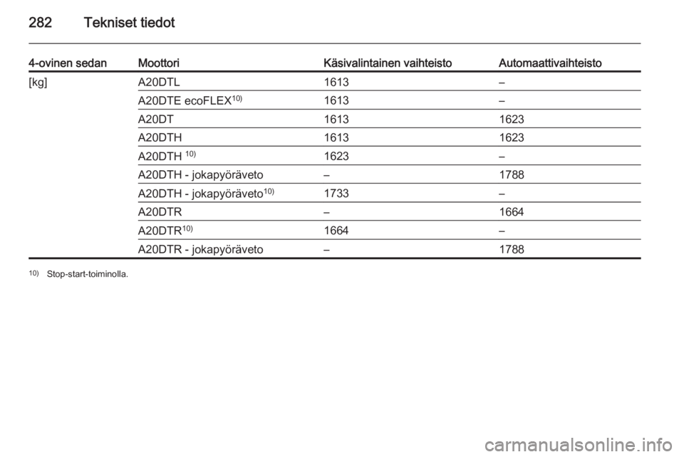 OPEL INSIGNIA 2014.5  Ohjekirja (in Finnish) 282Tekniset tiedot
4-ovinen sedanMoottoriKäsivalintainen vaihteistoAutomaattivaihteisto[kg]A20DTL1613–A20DTE ecoFLEX10)1613–A20DT16131623A20DTH16131623A20DTH 10)1623–A20DTH - jokapyöräveto–