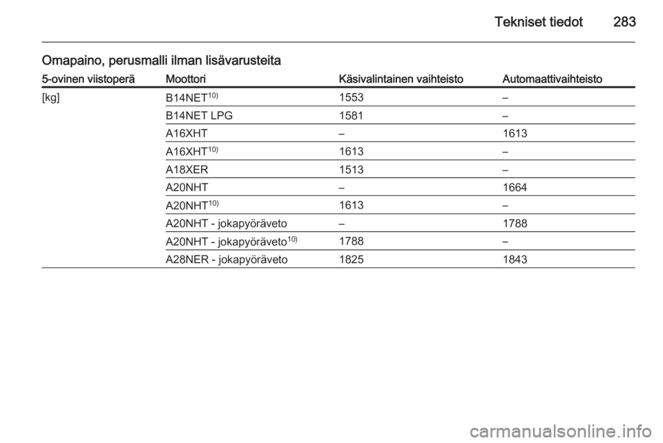 OPEL INSIGNIA 2014.5  Ohjekirja (in Finnish) Tekniset tiedot283
Omapaino, perusmalli ilman lisävarusteita5-ovinen viistoperäMoottoriKäsivalintainen vaihteistoAutomaattivaihteisto[kg]B14NET10)1553–B14NET LPG1581–A16XHT–1613A16XHT10)1613