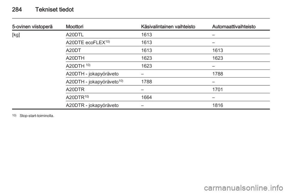 OPEL INSIGNIA 2014.5  Ohjekirja (in Finnish) 284Tekniset tiedot
5-ovinen viistoperäMoottoriKäsivalintainen vaihteistoAutomaattivaihteisto[kg]A20DTL1613–A20DTE ecoFLEX10)1613–A20DT16131613A20DTH16231623A20DTH 10)1623–A20DTH - jokapyöräv