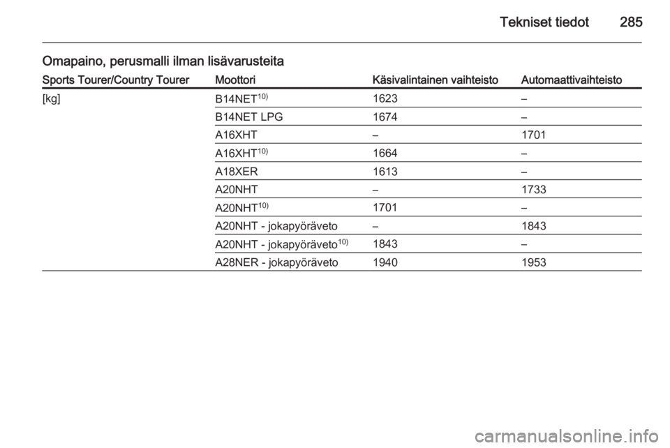 OPEL INSIGNIA 2014.5  Ohjekirja (in Finnish) Tekniset tiedot285
Omapaino, perusmalli ilman lisävarusteitaSports Tourer/Country TourerMoottoriKäsivalintainen vaihteistoAutomaattivaihteisto[kg]B14NET10)1623–B14NET LPG1674–A16XHT–1701A16XHT